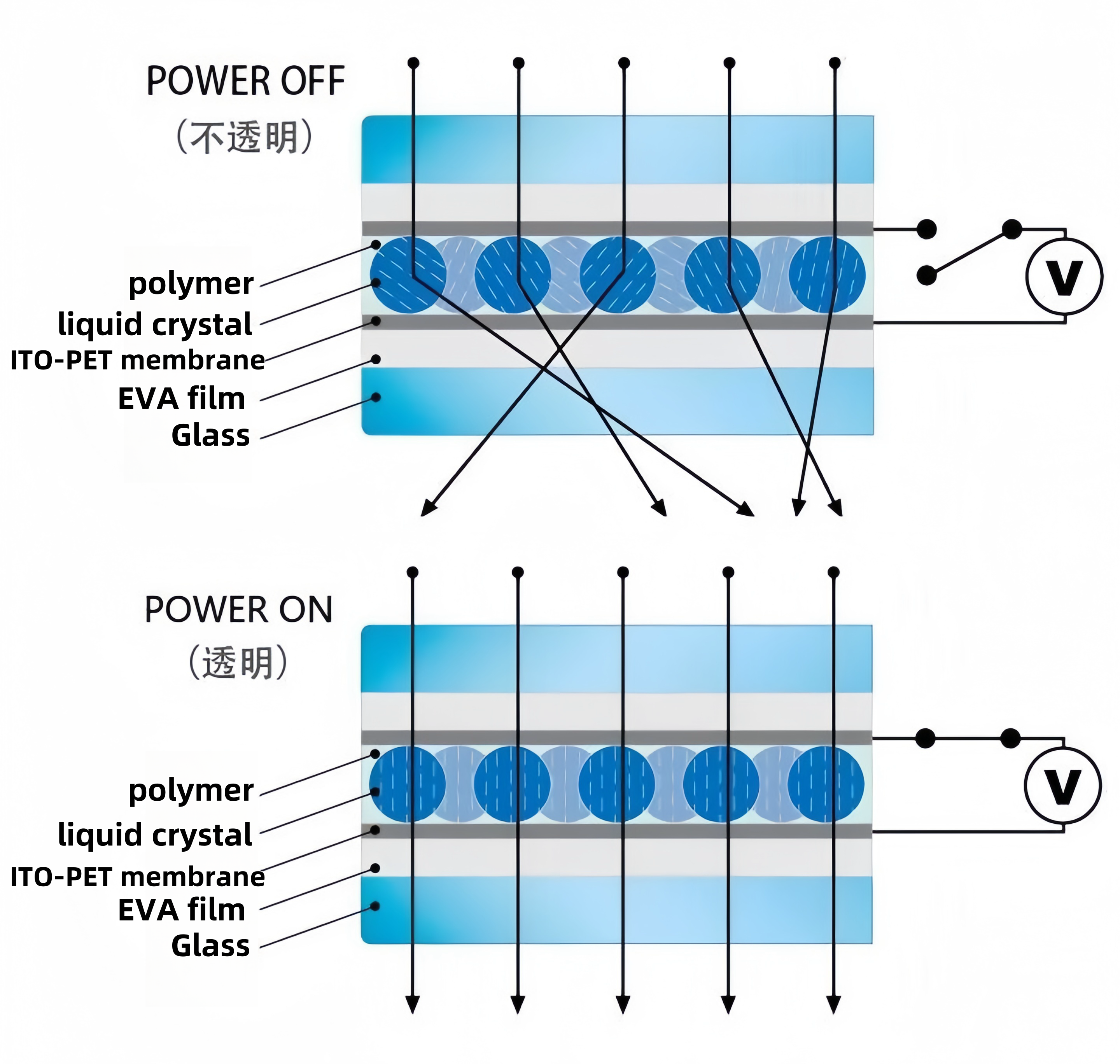 Интеллектуальное стекло для душа, здания, конференц-зала, изменение цвета, затемнение, электронное стекло